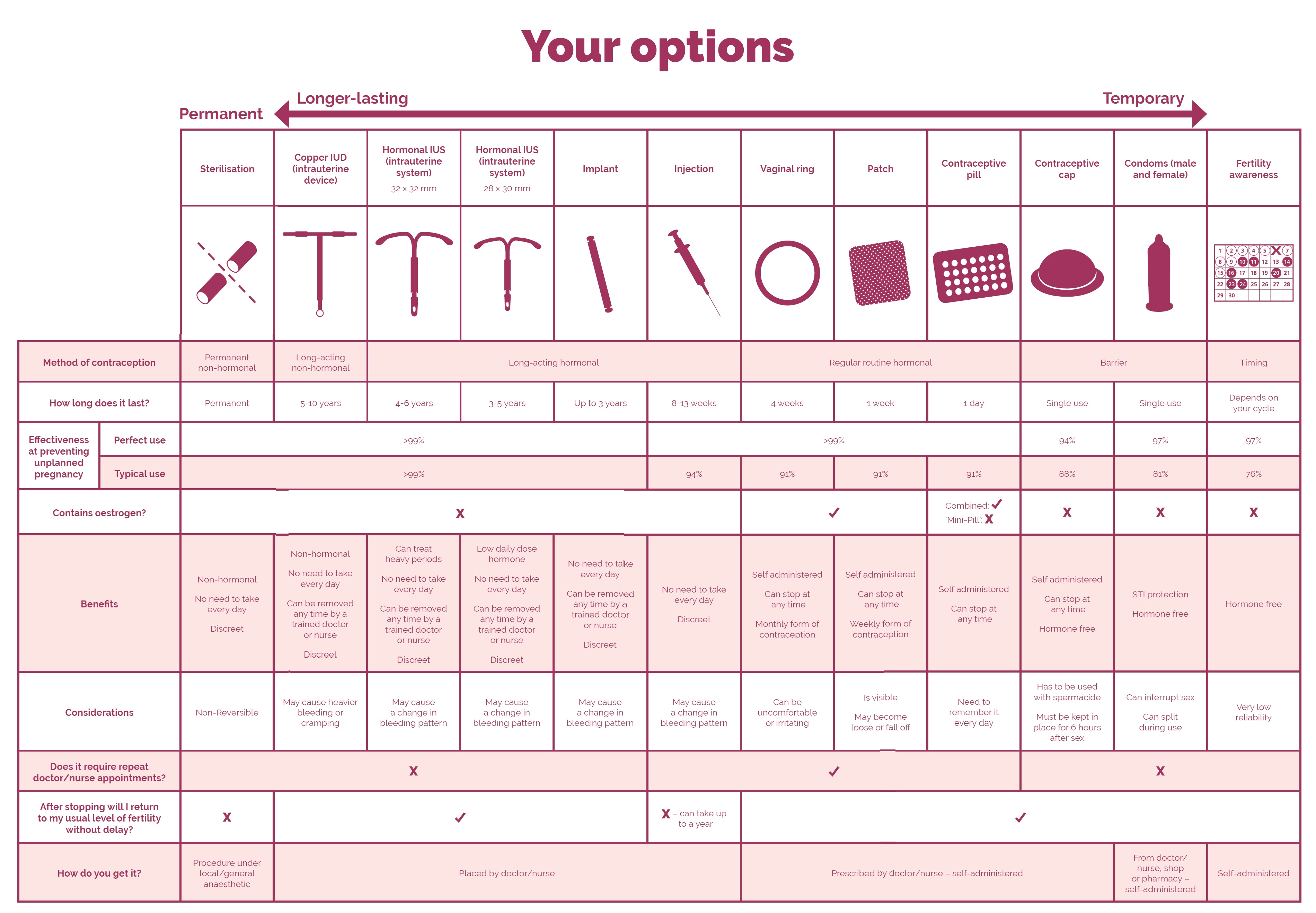 Use the Range of contraception